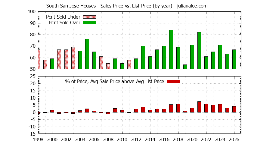 Yearly Average Sales Price vs. List Price for South San Jose Houses Graph of the Yearly Average Sales Price vs. List Price for South San Jose Houses