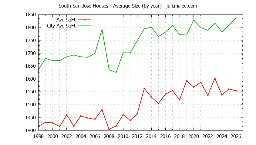 Yearly Average Size of South San Jose vs. San Jose Houses Sold Graph of the Yearly Average Size of South San Jose vs. San Jose Houses Sold