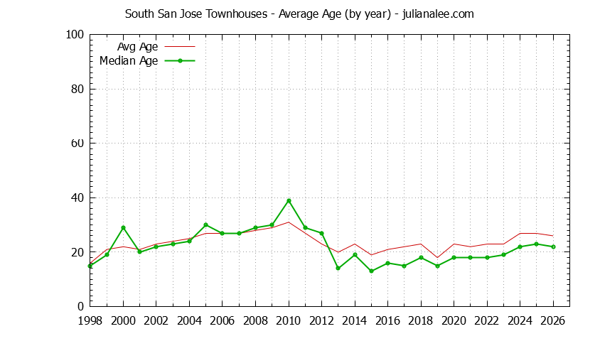 Yearly Average Age of South San Jose Townhouses Sold Graph of the Yearly Average Age of South San Jose Townhouses Sold
