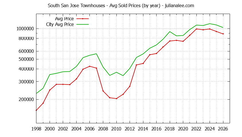 Yearly Average Price of South San Jose vs. San Jose Townhouses Sold Graph of the Yearly Average Price of South San Jose vs. San Jose Townhouses Sold