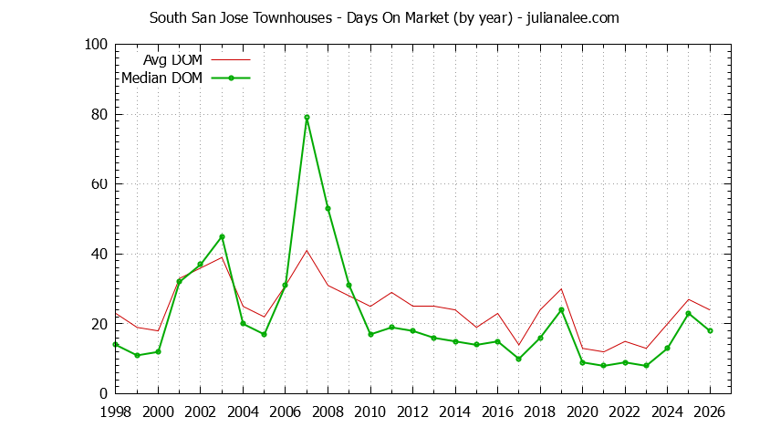 Yearly Average Days On Market for South San Jose Townhouses Sold Graph of the Yearly Average Days On Market for South San Jose Townhouses Sold