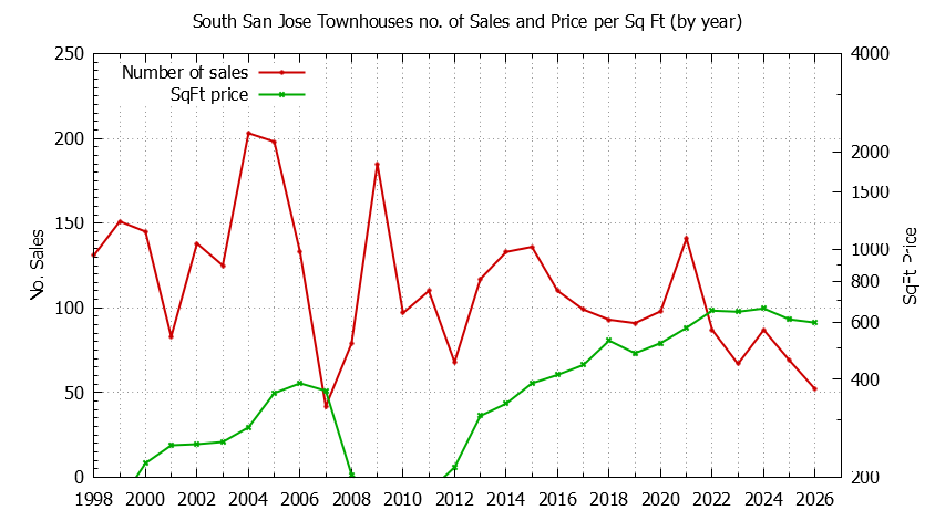 Yearly Number & Price Per SqFt of South San Jose Townhouses Sold Graph of the Yearly Number & Price Per SqFt of South San Jose Townhouses Sold