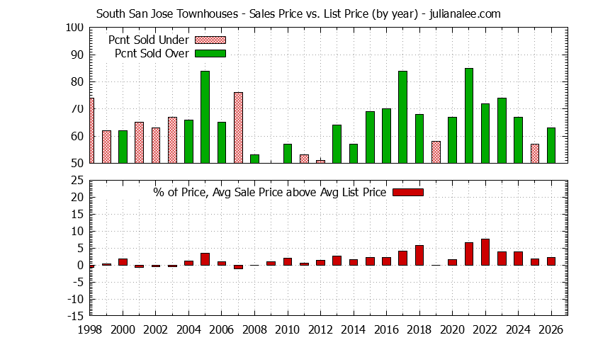 Yearly Average Sales Price vs. List Price for South San Jose Townhouses Graph of the Yearly Sales Price vs. List Price for South San Jose Townhouses