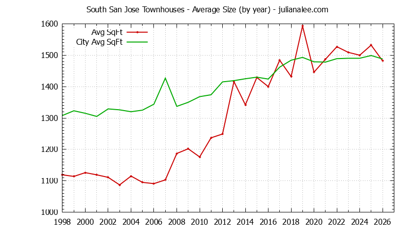 Yearly Average Size of South San Jose vs. San Jose Townhouses Sold Graph of the Yearly Average Size of South San Jose vs. San Jose Townhouses Sold