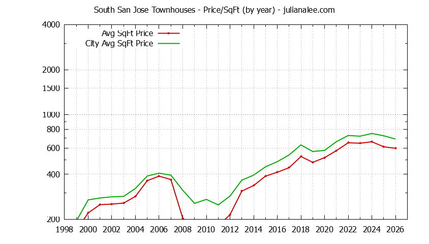 Yearly Average Price Per Square Foot for South San Jose vs. San Jose Townhouses Sold Graph of the Yearly Average Price Per Square Foot for South San Jose vs. San Jose Townhouses Sold