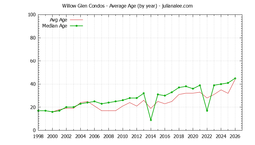 Yearly Average Age of Willow Glen Condos Sold Graph of the Yearly Average Age of Willow Glen Condos Sold