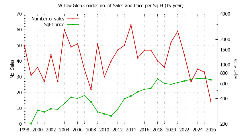 Yearly Number & Price Per SqFt of Willow Glen Condos Sold Graph of the Yearly Number & Price Per SqFt of Willow Glen Condos Sold