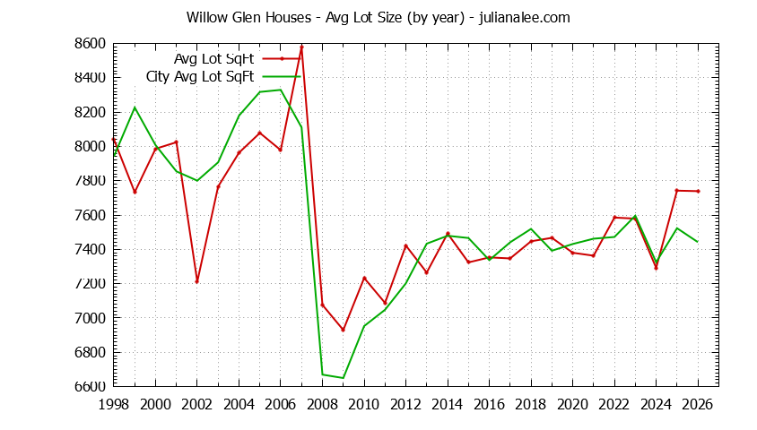 Yearly Average Lot Size of Willow Glen vs. San Jose Houses Sold Graph of the Yearly Average Lot Size of Willow Glen vs. San Jose Houses Sold