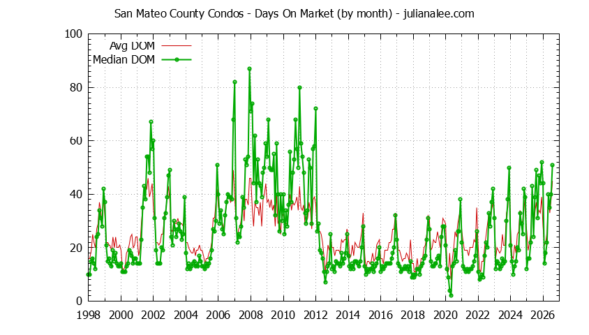 Graph of the Monthly Average Days On Market for San Mateo County Condos - San Mateo County Real Estate Trends