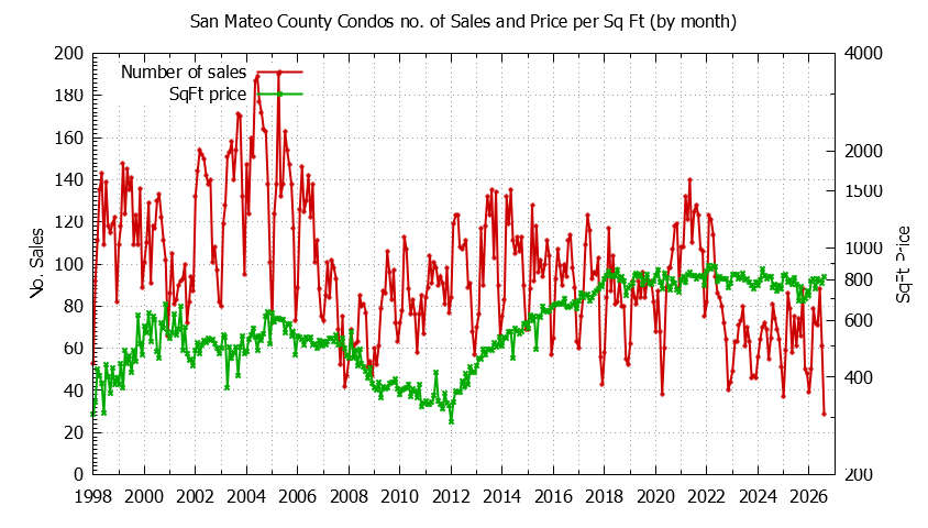 Graph of the Monthly Number of San Mateo County Condos Sold - San Mateo County Real Estate Trends