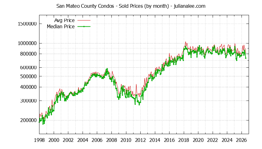 Graph of the Monthly Median and Average San Mateo County Home Prices for Condos - San Mateo County Real Estate Trends