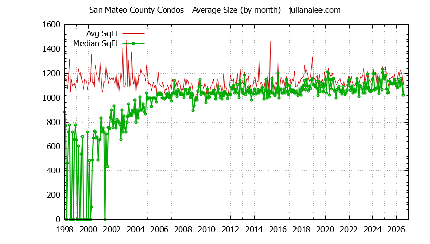 Graph of the Monthly Average Size of San Mateo County Condos Sold - San Mateo County Real Estate Trends