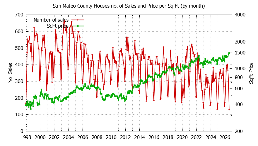 Graph of the Monthly Number of San Mateo County Houses Sold - San Mateo County Real Estate Trends