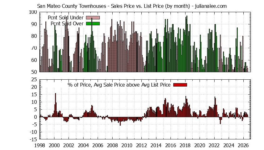 Graph of the Monthly Average Sales Price vs. List Price for San Mateo County Townhouses - San Mateo County Real Estate Trends