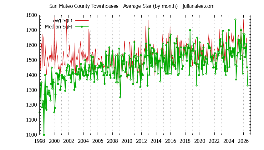 Graph of the Monthly Average Size of San Mateo County Townhouses Sold - San Mateo County Real Estate Trends