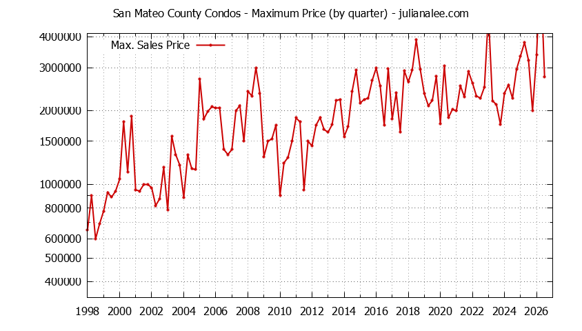 Graph of the Quarterly Maximum Price of San Mateo County Condos - San Mateo County Real Estate Trends