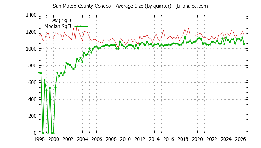 Graph of the Quarterly Average Size of San Mateo County Condos Sold - San Mateo County Real Estate Trends