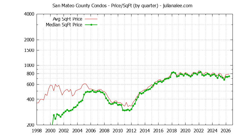 Graph of the Quarterly Average Price Per Square Foot for San Mateo County Condos - San Mateo County Real Estate Trends