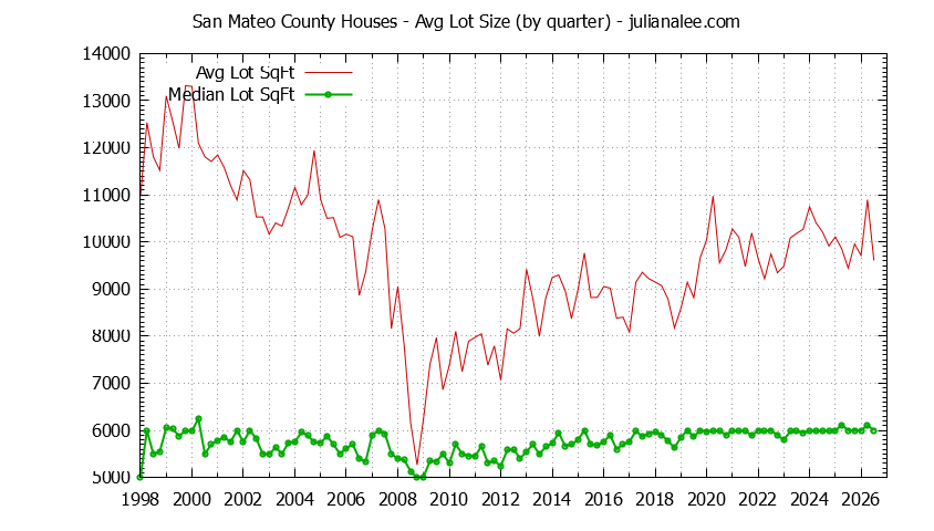 Graph of the Quarterly Average Lot Size of San Mateo County Houses Sold - San Mateo County Real Estate Trends