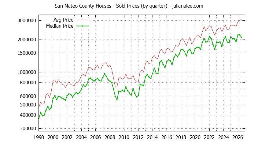 Graph of the Quarterly Median and Average San Mateo County Home Prices for Houses - San Mateo County Real Estate Trends