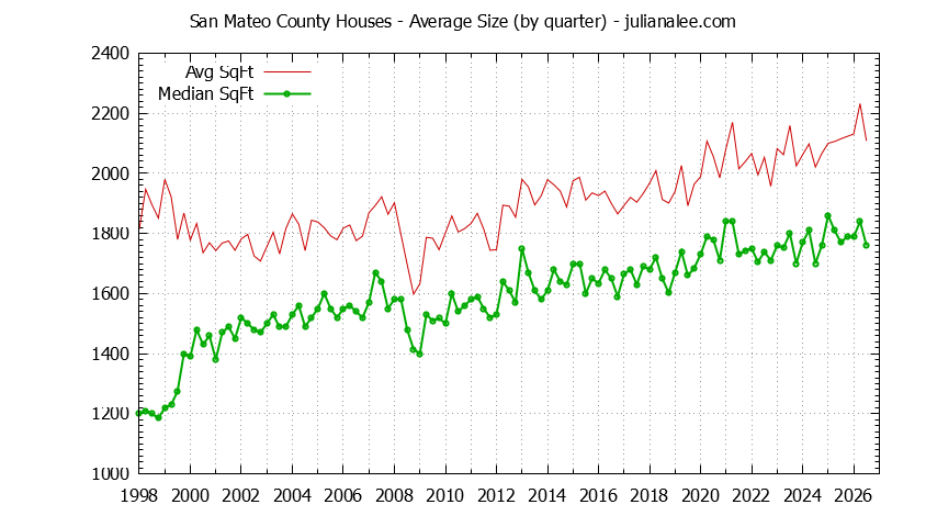Graph of the Quarterly Average Size of San Mateo County Houses Sold - San Mateo County Real Estate Trends