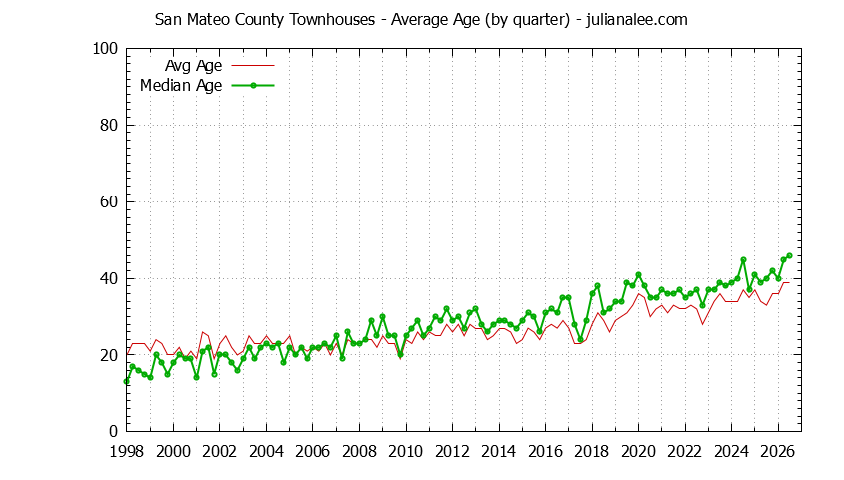 Quarterly Average Age of San Mateo County Townhouses Sold Graph of the Quarterly Average Age of San Mateo County Townhouses Sold - San Mateo County Real Estate Trends