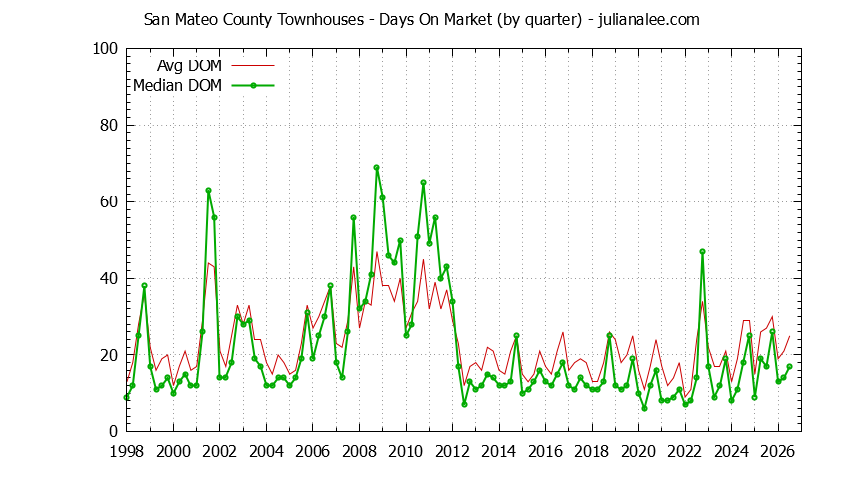 Graph of the Quarterly Average Days On Market for San Mateo County Townhouses - San Mateo County Real Estate Trends