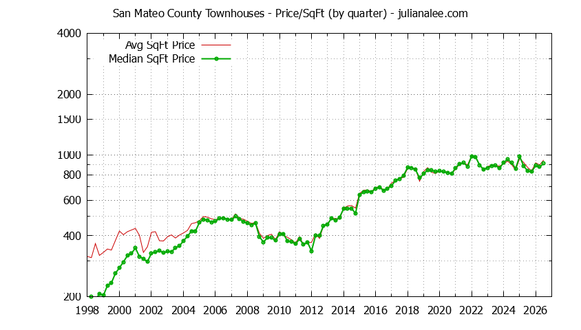 Graph of the Quarterly Average Price Per Square Foot for San Mateo County Townhouses - San Mateo County Real Estate Trends