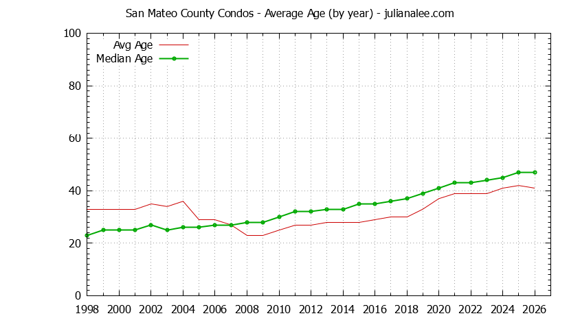 Graph of the Yearly Average Age of San Mateo County Condos Sold - San Mateo County Real Estate Trends
