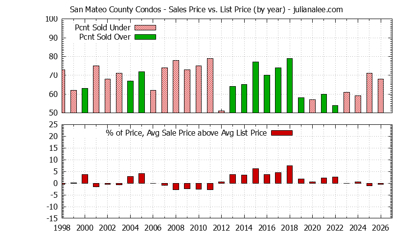 Graph of the Yearly Average Sales Price vs. List Price for San Mateo County Condos - San Mateo County Real Estate Trends