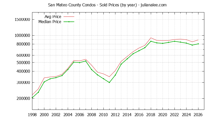 Graph of the Yearly Median and Average San Mateo County Home Prices for Condos - San Mateo County Real Estate Trends