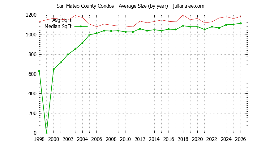 Graph of the Yearly Average Size of San Mateo County Condos Sold - San Mateo County Real Estate Trends