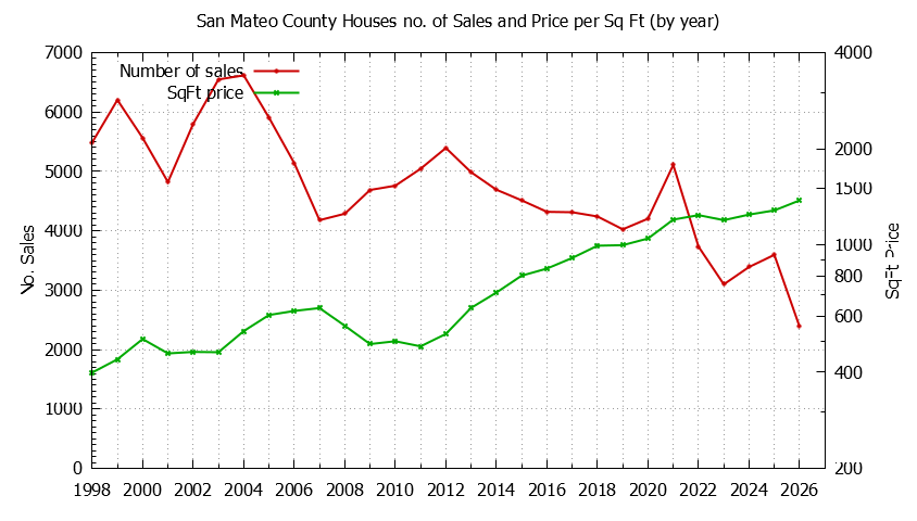Graph of the Yearly Number of San Mateo County Houses Sold - San Mateo County Real Estate Trends