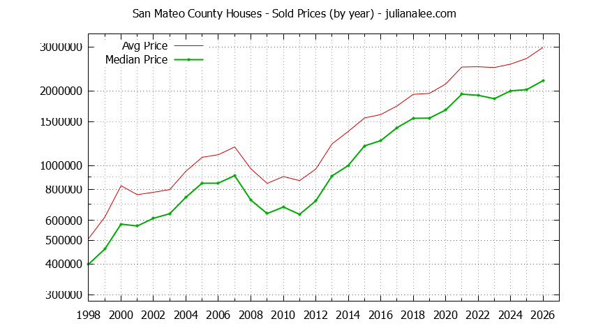 Graph of the Yearly Median and Average San Mateo County Home Prices for Houses - San Mateo County Real Estate Trends