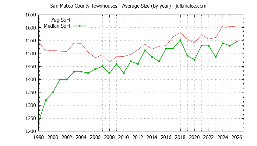 Graph of the Yearly Average Size of San Mateo County Townhouses Sold - San Mateo County Real Estate Trends