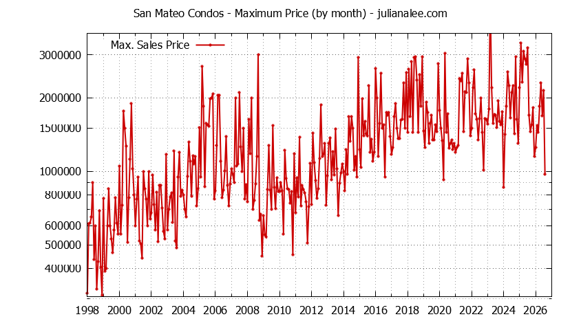 Graph of the Monthly Maximum Price of San Mateo Condos - San Mateo Real Estate Trends