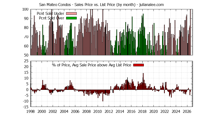 Graph of the Monthly Average Sales Price vs. List Price for San Mateo Condos - San Mateo Real Estate Trends