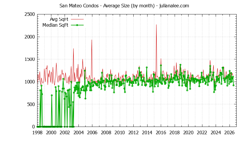 Graph of the Monthly Average Size of San Mateo Condos Sold - San Mateo Real Estate Trends