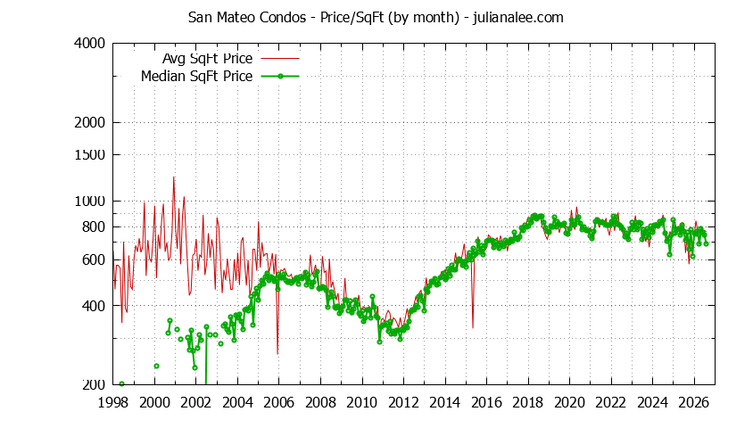 Graph of the Monthly Average Price Per Square Foot for San Mateo Condos - San Mateo Real Estate Trends