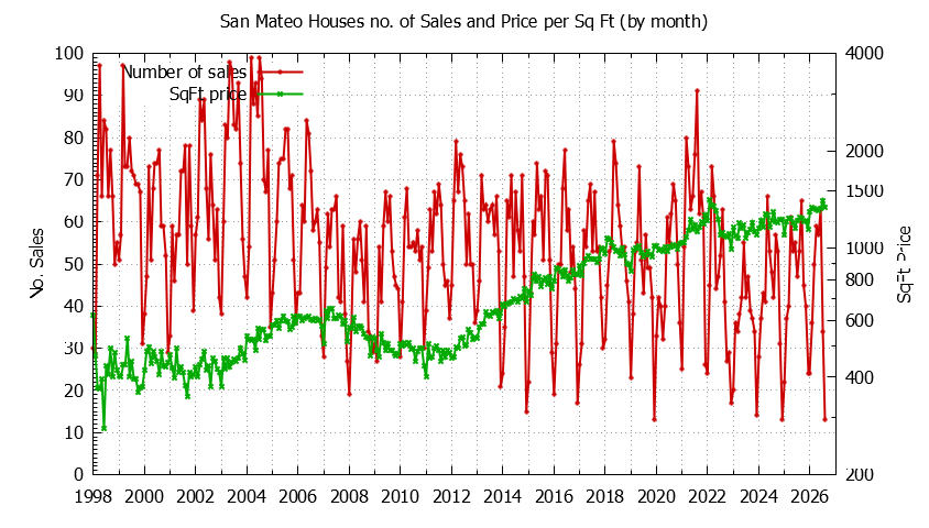 Graph of the Monthly Number of San Mateo Houses Sold - San Mateo Real Estate Trends