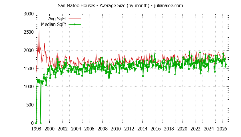 Graph of the Monthly Average Size of San Mateo Houses Sold - San Mateo Real Estate Trends