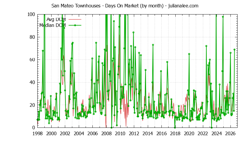Graph of the Monthly Average Days On Market for San Mateo Townhouses - San Mateo Real Estate Trends