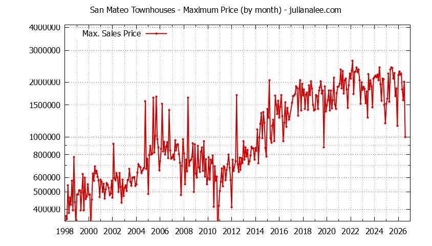 Graph of the Monthly Maximum Price of San Mateo Townhouses - San Mateo Real Estate Trends