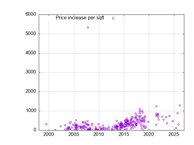 New San Mateo Homes - Sales History and Values