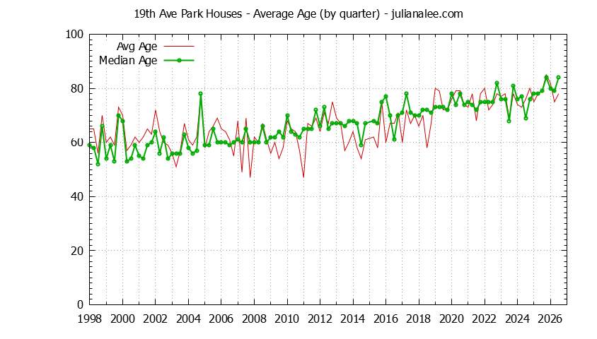 Quarterly Average Age of 19th Ave Park Houses Sold Graph of the Quarterly Average Age of 19th Ave Park Houses Sold