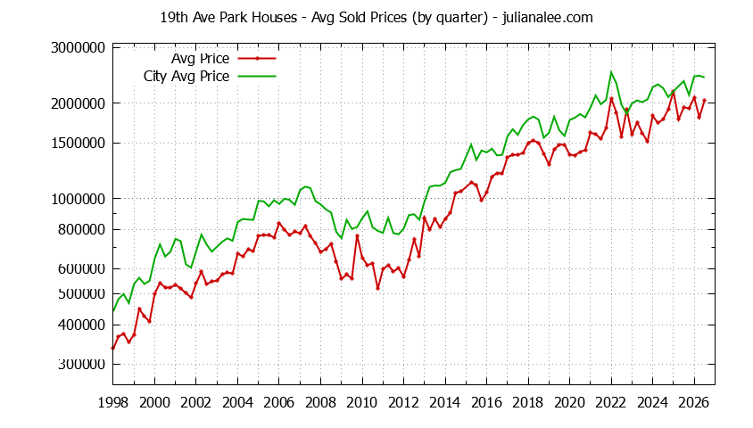 Quarterly Average Price of a 19th Ave Park Home Quarterly Average Price of a 19th Ave Park Home