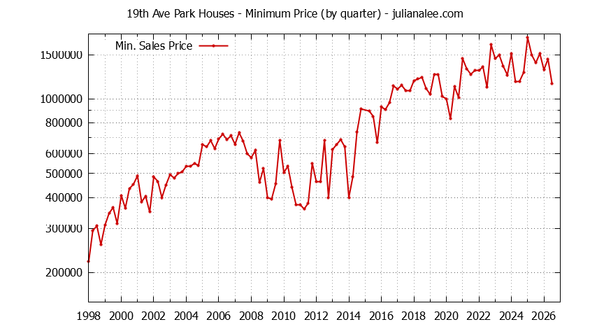 Quarterly Minimum Price of 19th Ave Park Houses Sold Graph of the Quarterly Minimum Price for 19th Ave Park Houses Sold