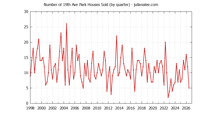 Quarterly Number of 19th Ave Park Houses Sold Graph of the Quarterly Number of 19th Ave Park Houses Sold