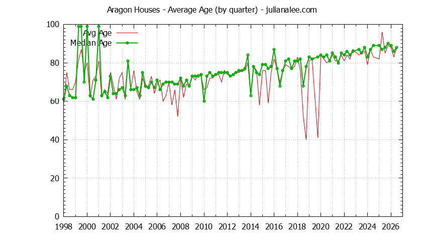 Quarterly Average Age of Aragon Houses Sold Graph of the Quarterly Average Age of Aragon Houses Sold