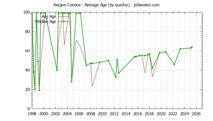 Quarterly Average Age of Aragon Condos Sold Graph of the Quarterly Average Age of Aragon Condos Sold